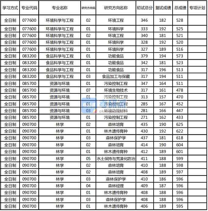 東北林業(yè)大學林學2020年研究生錄取分數(shù)線