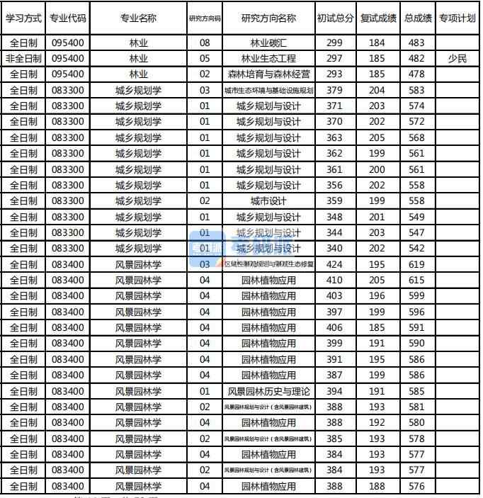 東北林業(yè)大學風景園林學2020年研究生錄取分數(shù)線