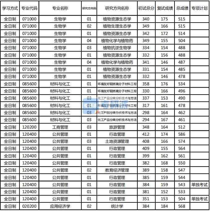 東北林業(yè)大學應用經(jīng)濟學2020年研究生錄取分數(shù)線