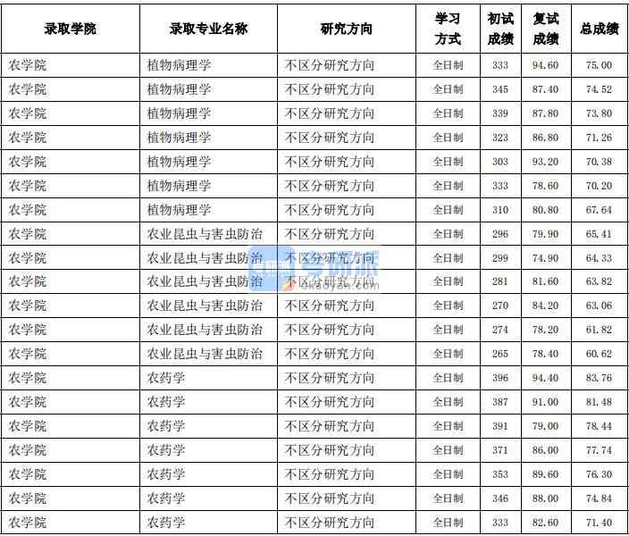 東北農(nóng)業(yè)大學(xué)植物病理學(xué)2020年研究生錄取分數(shù)線