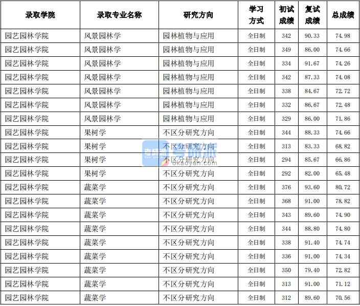 東北農(nóng)業(yè)大學風景園林學2020年研究生錄取分數(shù)線