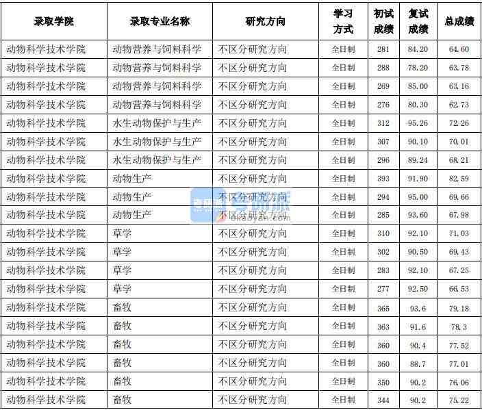 東北農(nóng)業(yè)大學(xué)草學(xué)2020年研究生錄取分數(shù)線