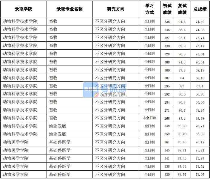 東北農(nóng)業(yè)大學漁業(yè)發(fā)展2020年研究生錄取分數(shù)線