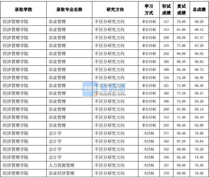 東北農(nóng)業(yè)大學(xué)會(huì)計(jì)學(xué)2020年研究生錄取分?jǐn)?shù)線