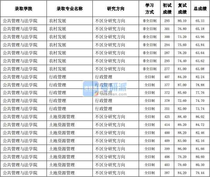 東北農業(yè)大學行政管理2020年研究生錄取分數(shù)線