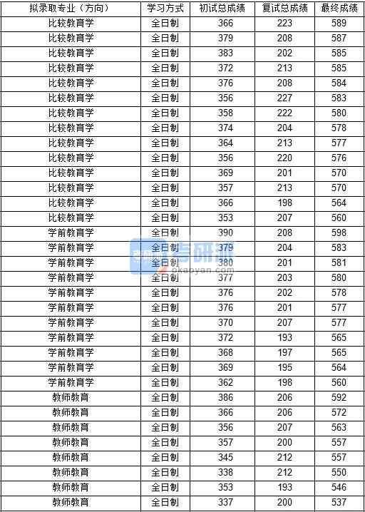 東北師范大學學前教育學2020年研究生錄取分數(shù)線