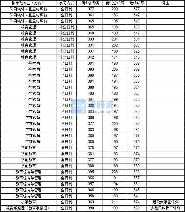 東北師范大學(xué)教育統(tǒng)計(jì)、測(cè)量與評(píng)價(jià)2020年研究生錄取分?jǐn)?shù)線