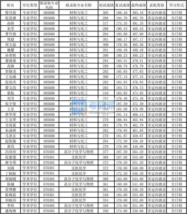 東華大學(xué)高分子化學(xué)與物理2020年研究生錄取分數(shù)線