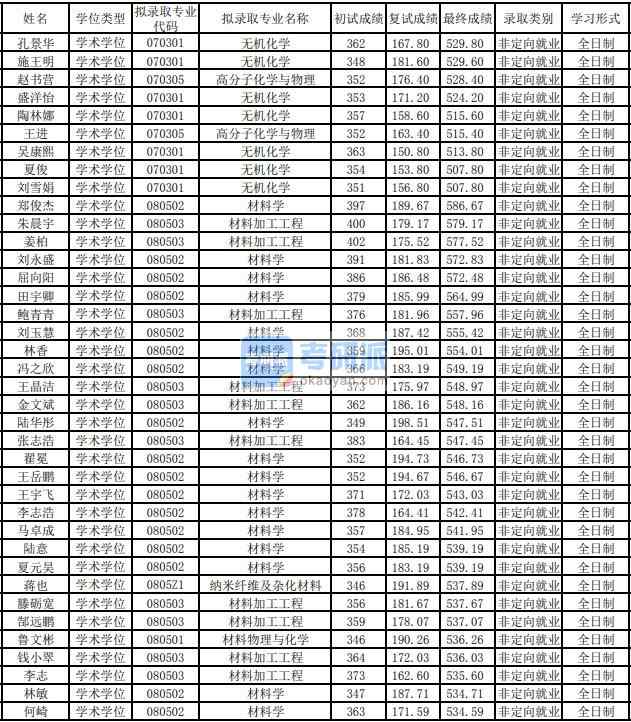 東華大學(xué)材料物理與化學(xué)2020年研究生錄取分?jǐn)?shù)線