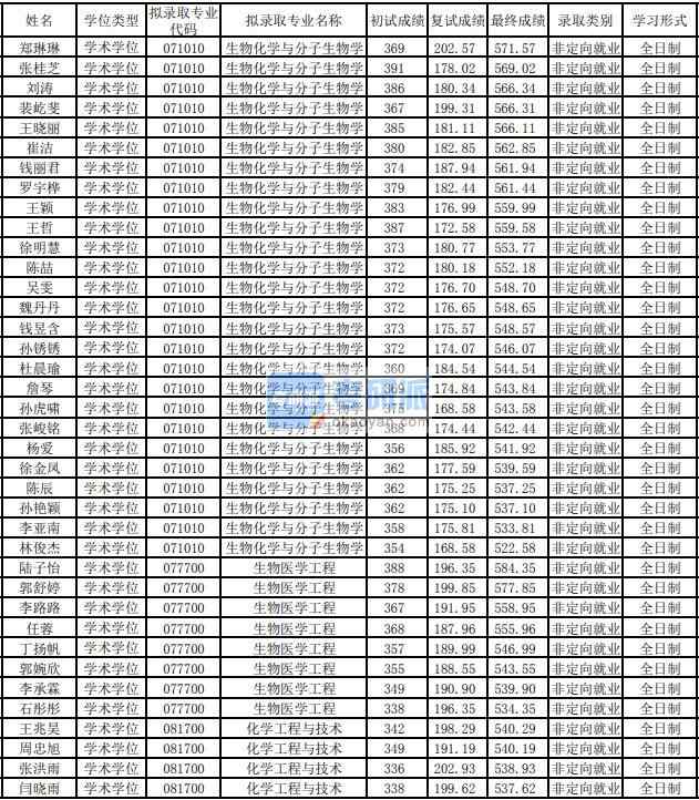 東華大學(xué)化學(xué)工程與技術(shù)2020年研究生錄取分數(shù)線