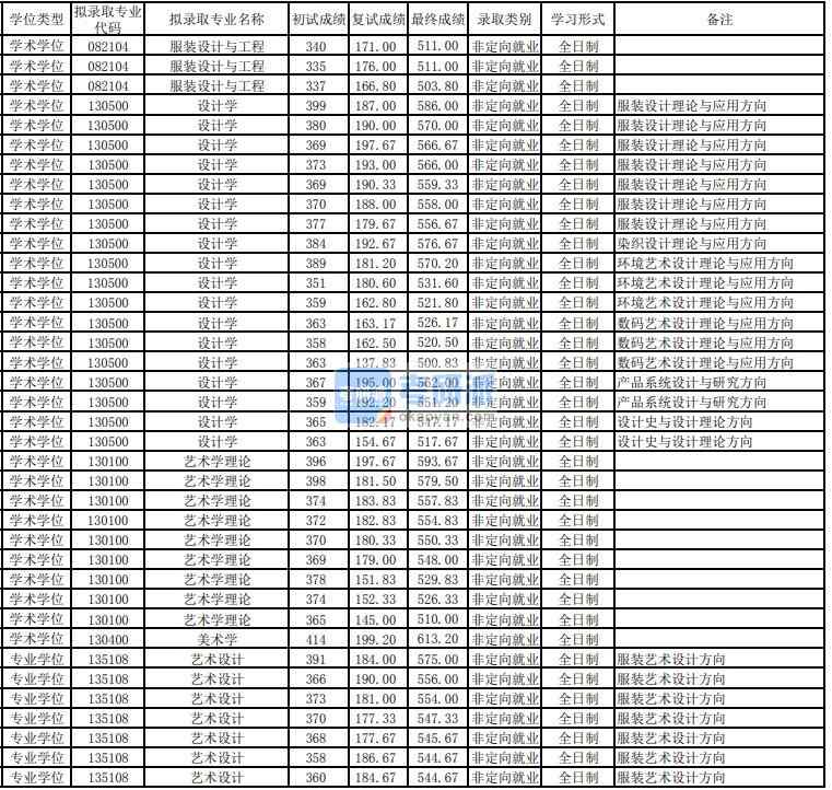 東華大學(xué)服裝設(shè)計(jì)與工程2020年研究生錄取分?jǐn)?shù)線