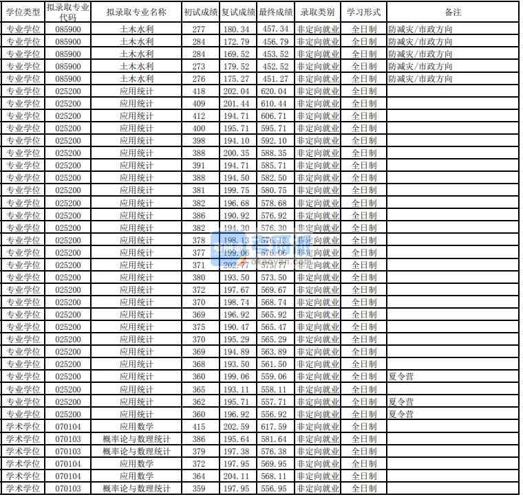 東華大學(xué)應(yīng)用數(shù)學(xué)2020年研究生錄取分?jǐn)?shù)線