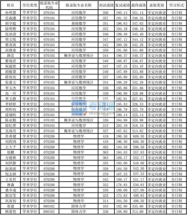 東華大學(xué)基礎(chǔ)數(shù)學(xué)2020年研究生錄取分?jǐn)?shù)線