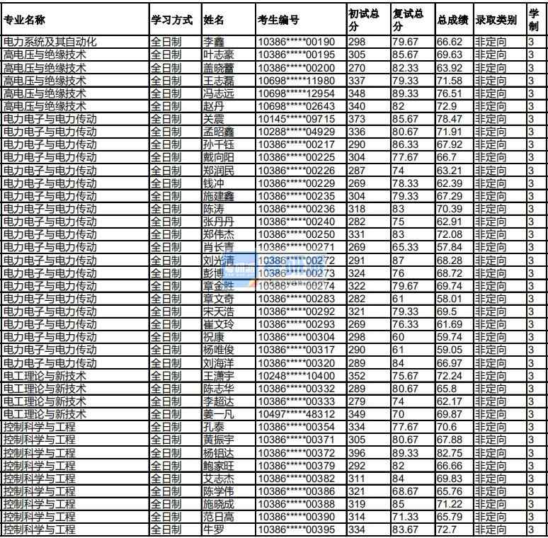 福州大學(xué)電力電子與電力傳動(dòng)2020年研究生錄取分?jǐn)?shù)線