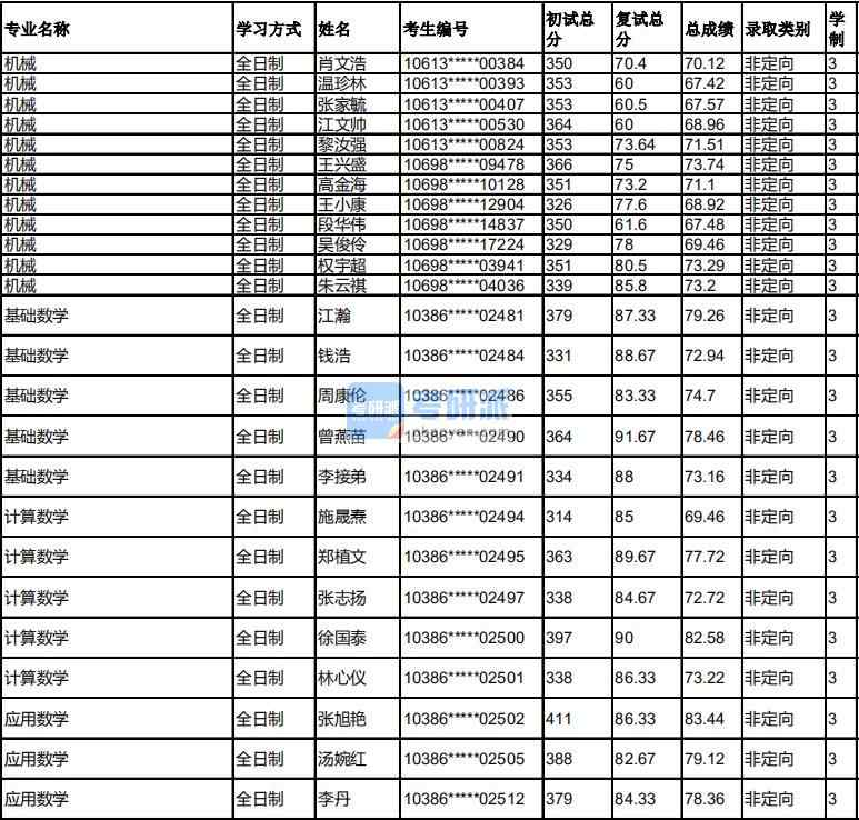 福州大學(xué)計算數(shù)學(xué)2020年研究生錄取分?jǐn)?shù)線