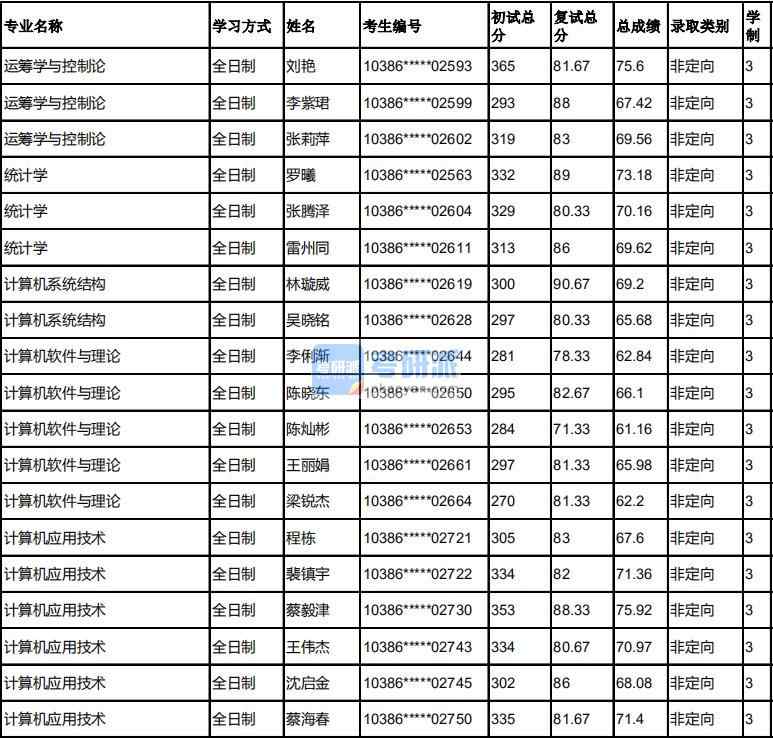 福州大學計算機軟件與理論2020年研究生錄取分數(shù)線