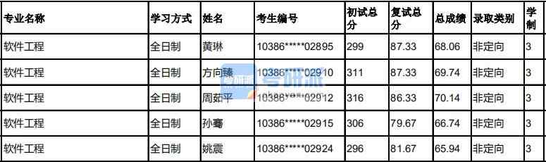 福州大學(xué)軟件工程2020年研究生錄取分數(shù)線