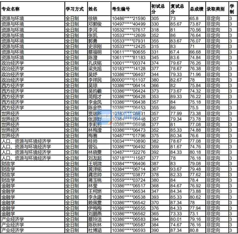 福州大學(xué)人口、資源與環(huán)境經(jīng)濟(jì)學(xué)2020年研究生錄取分?jǐn)?shù)線