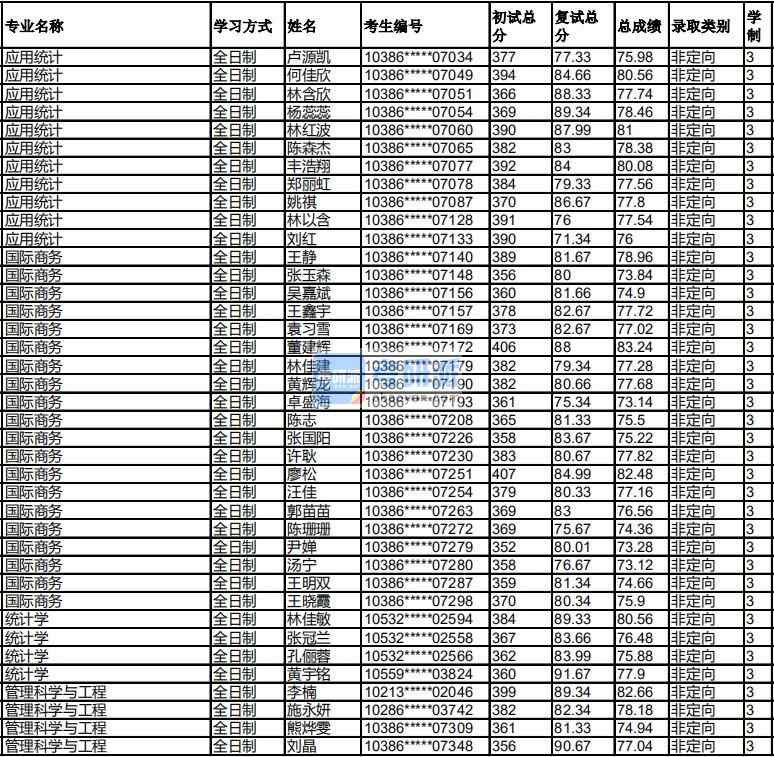 福州大學管理科學與工程2020年研究生錄取分數線