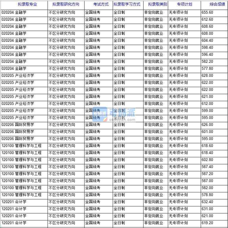 北京科技大學(xué)管理科學(xué)與工程2020年研究生錄取分數(shù)線