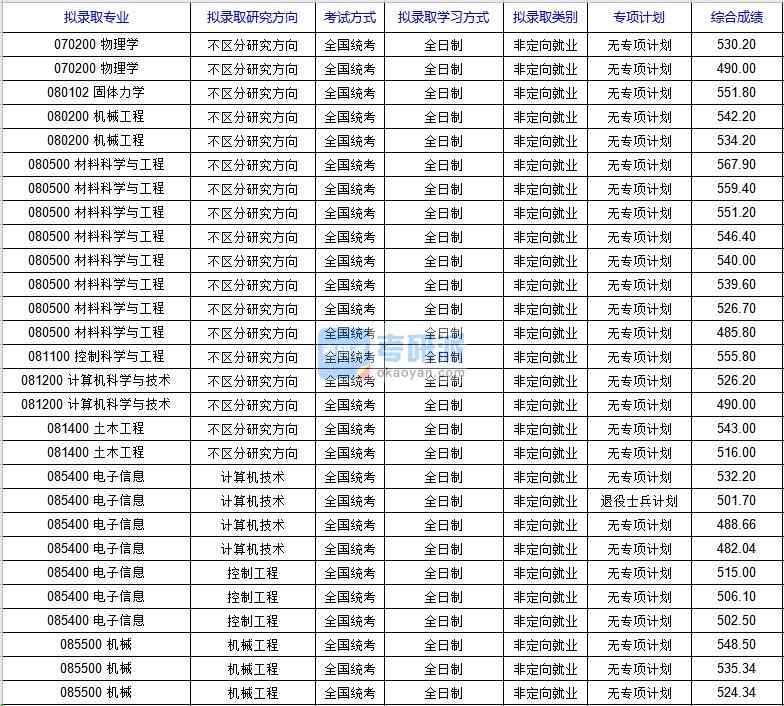 北京科技大學(xué)物理學(xué)（國家材料服役安全科學(xué)中心）2020年研究生錄取分數(shù)線