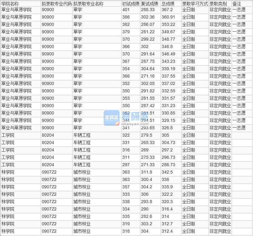 北京林業(yè)大學車輛工程2020年研究生錄取分數(shù)線