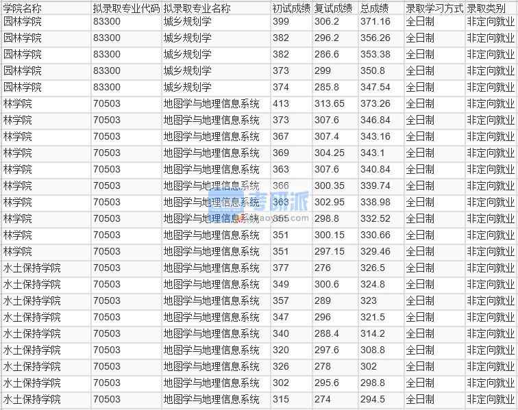 北京林業(yè)大學(xué)城鄉(xiāng)規(guī)劃學(xué)2020年研究生錄取分?jǐn)?shù)線