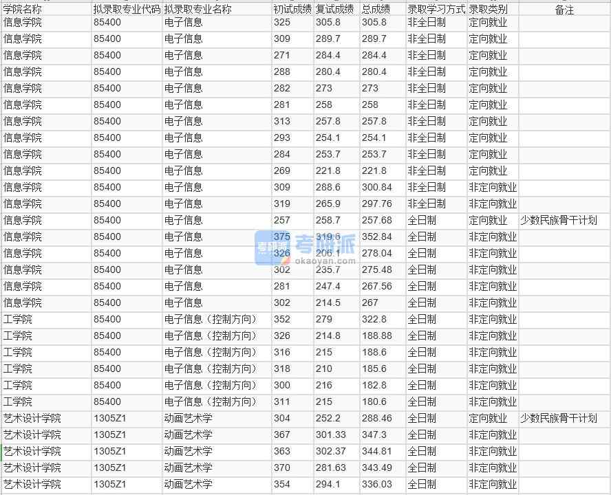 北京林業(yè)大學動畫藝術學2020年研究生錄取分數線