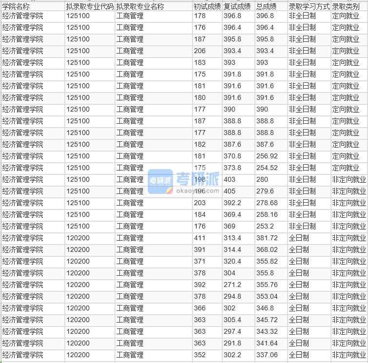 北京林業(yè)大學(xué)工商管理2020年研究生錄取分數(shù)線