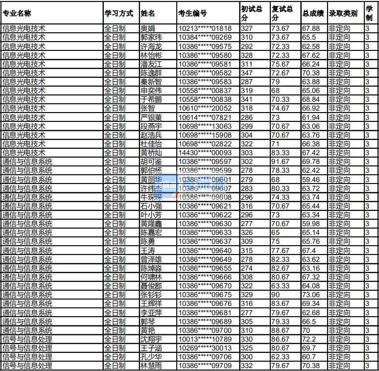 福州大學信息光電技術2020年研究生錄取分數線