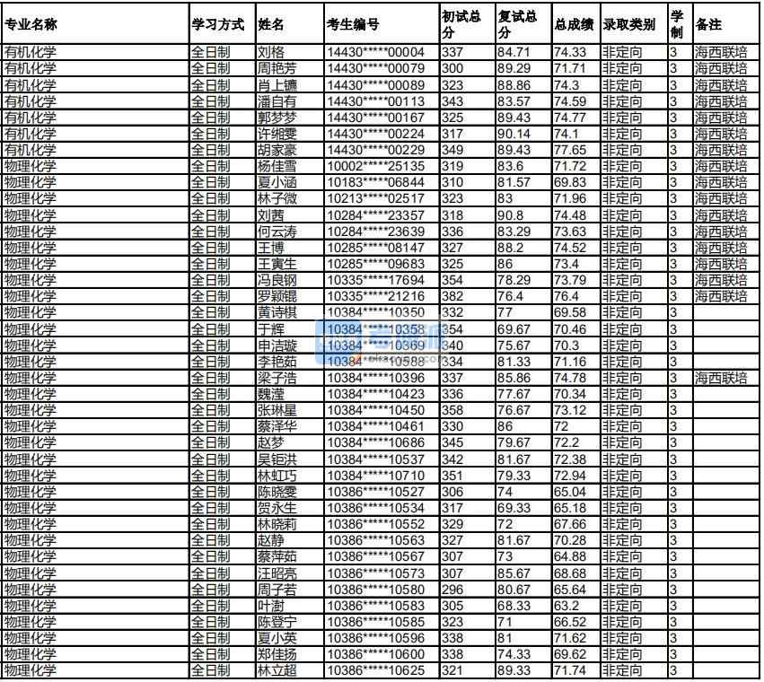 福州大學(xué)物理化學(xué)2020年研究生錄取分?jǐn)?shù)線