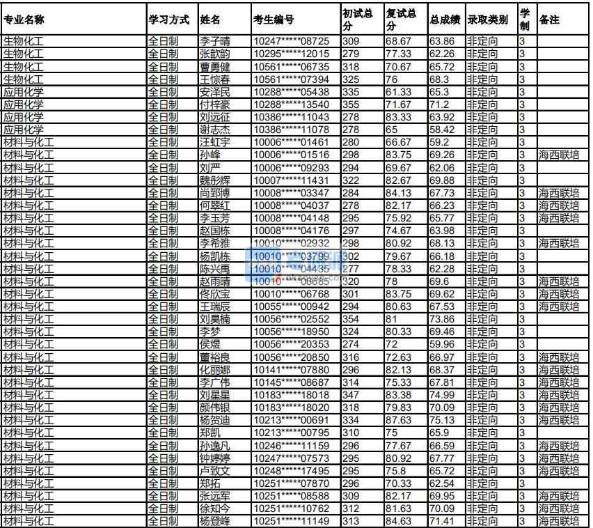 福州大學(xué)生物化工2020年研究生錄取分?jǐn)?shù)線