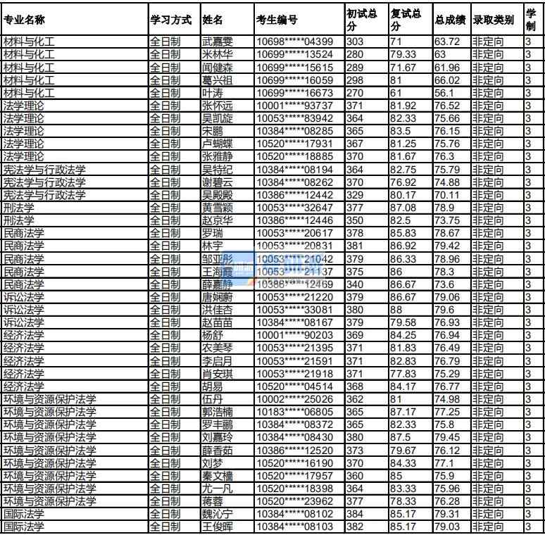 福州大學(xué)國際法學(xué)2020年研究生錄取分數(shù)線