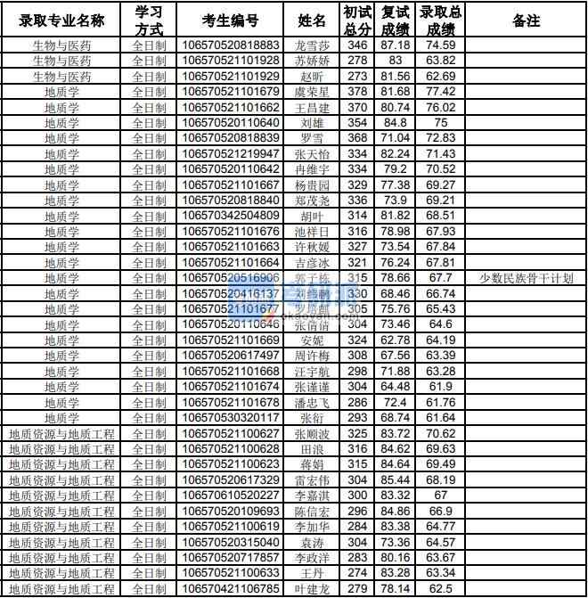 貴州大學(xué)地質(zhì)學(xué)2020年研究生錄取分數(shù)線