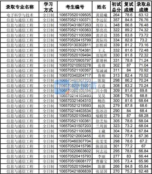 貴州大學信息與通信工程2020年研究生錄取分數線