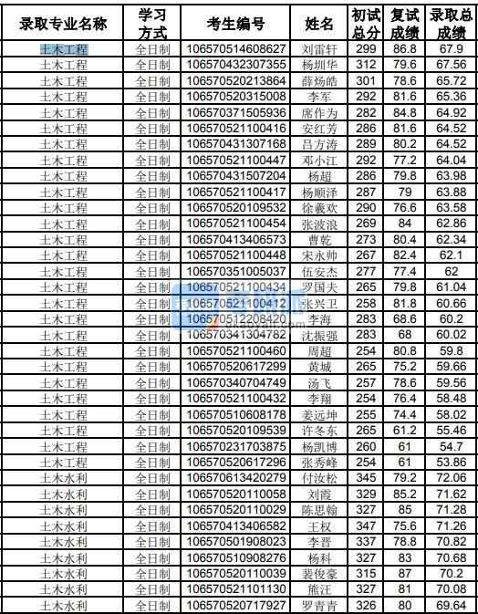 貴州大學土木工程2020年研究生錄取分數(shù)線