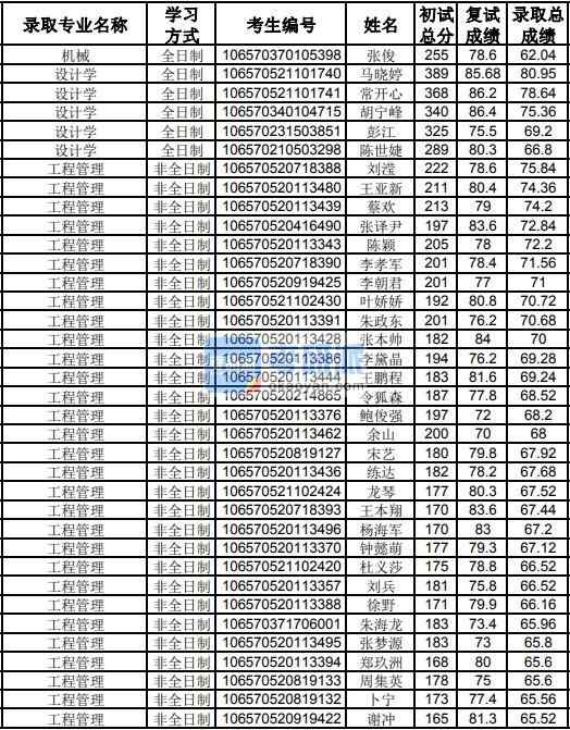 貴州大學設(shè)計學2020年研究生錄取分數(shù)線