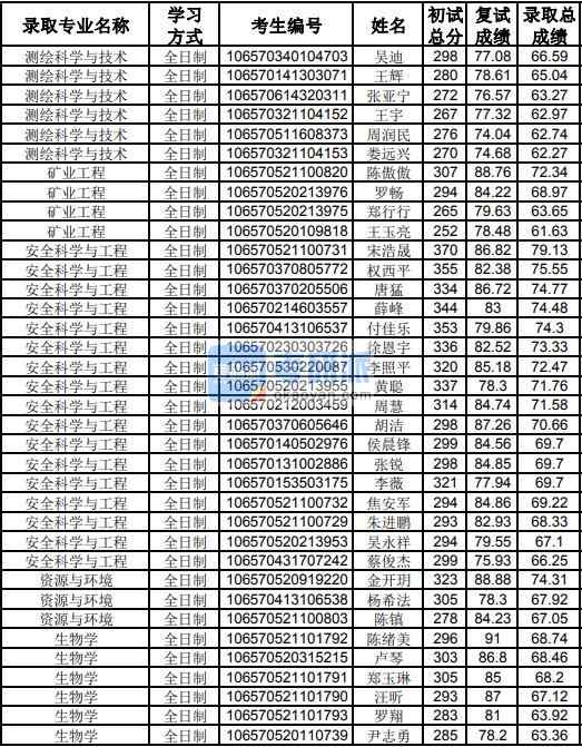 貴州大學(xué)測繪科學(xué)與技術(shù)2020年研究生錄取分?jǐn)?shù)線