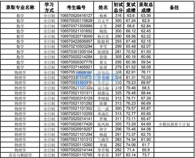 貴州大學(xué)音樂(lè)與舞蹈學(xué)2020年研究生錄取分?jǐn)?shù)線