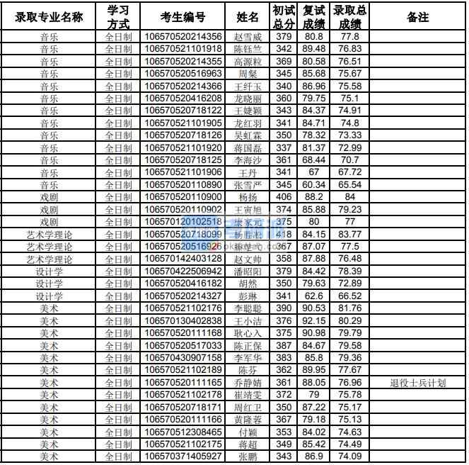 貴州大學藝術(shù)學理論2020年研究生錄取分數(shù)線