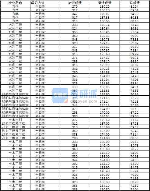 哈爾濱工程大學(xué)土木工程2020年研究生錄取分?jǐn)?shù)線