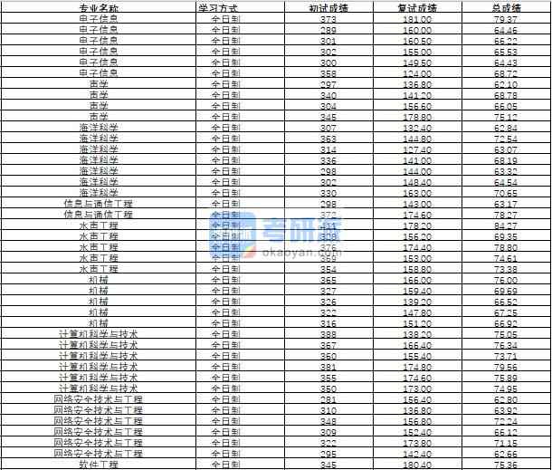 哈爾濱工程大學(xué)水聲工程2020年研究生錄取分?jǐn)?shù)線