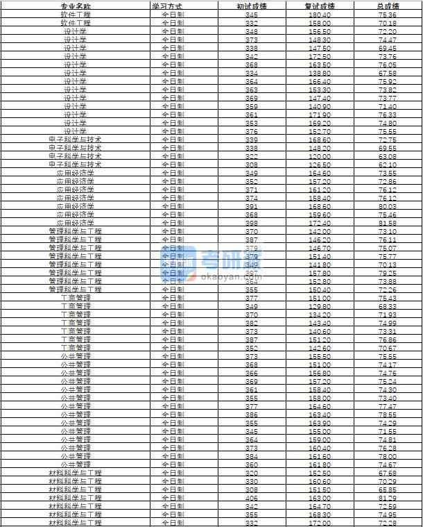 哈爾濱工程大學軟件工程2020年研究生錄取分數(shù)線