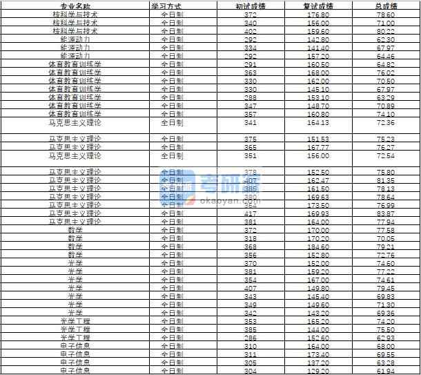 哈爾濱工程大學(xué)光學(xué)工程2020年研究生錄取分數(shù)線