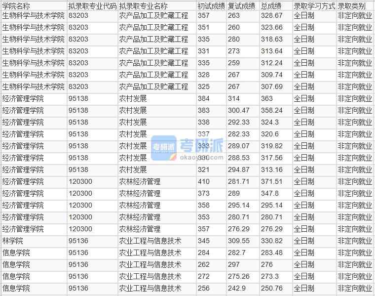 北京林業(yè)大學(xué)農(nóng)林經(jīng)濟(jì)管理2020年研究生錄取分?jǐn)?shù)線