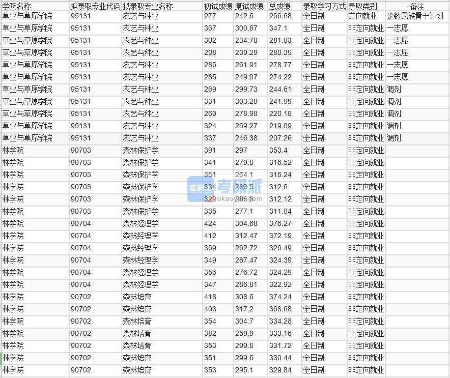 北京林業(yè)大學森林保護學2020年研究生錄取分數(shù)線