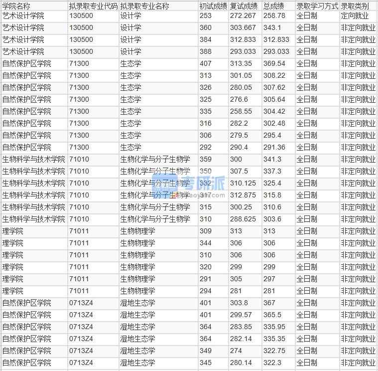 北京林業(yè)大學(xué)濕地生態(tài)學(xué)2020年研究生錄取分?jǐn)?shù)線