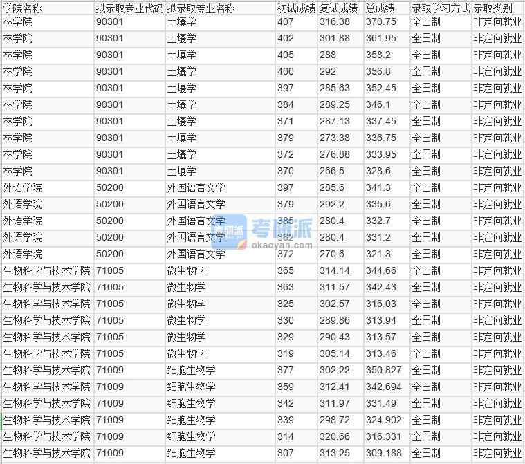 北京林業(yè)大學(xué)土壤學(xué)2020年研究生錄取分數(shù)線