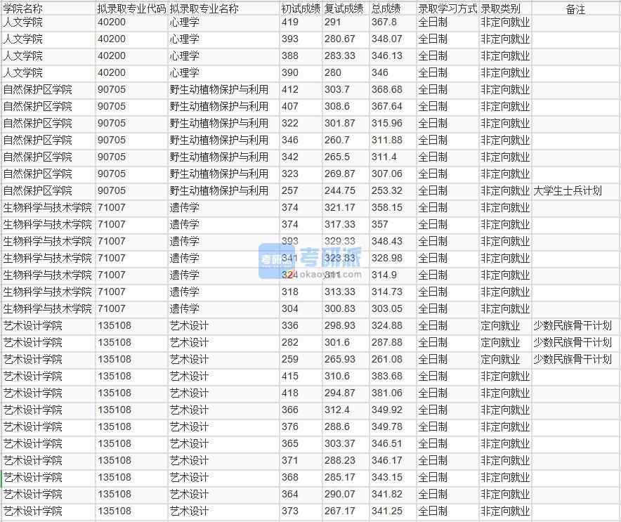 北京林業(yè)大學(xué)野生動(dòng)植物保護(hù)與利用2020年研究生錄取分?jǐn)?shù)線