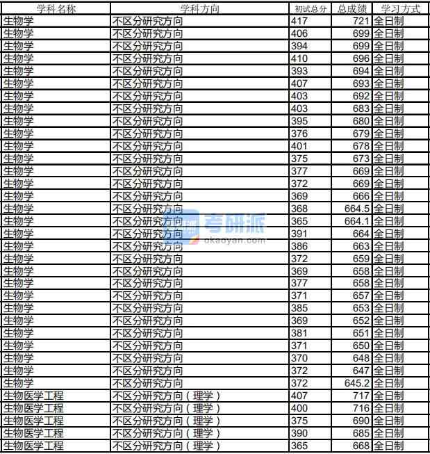 哈爾濱工業(yè)大學生物醫(yī)學工程2020年研究生錄取分數(shù)線